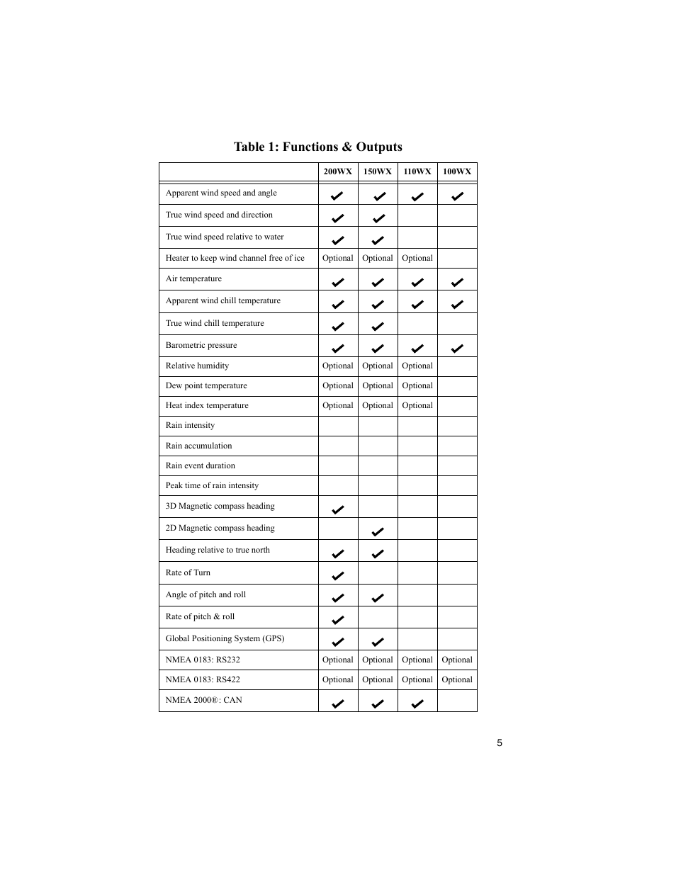 Table 1: functions & outputs | Airmar 200WX—Ultrasonic WeatherStation® Instrument User Manual | Page 5 / 24