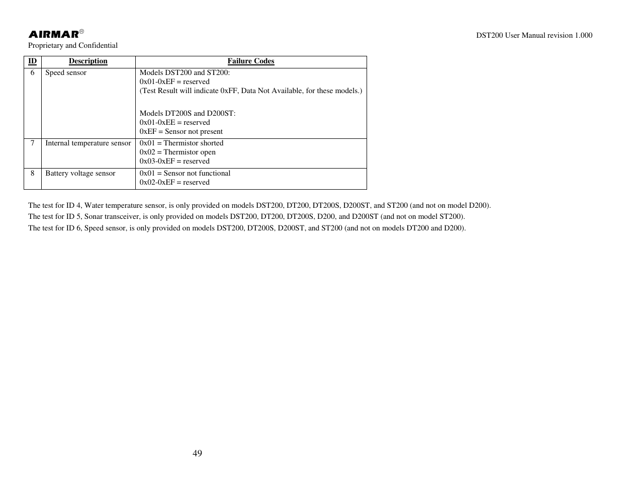 Airmar NMEA 2000® Depth, Датчики User Manual | Page 51 / 62