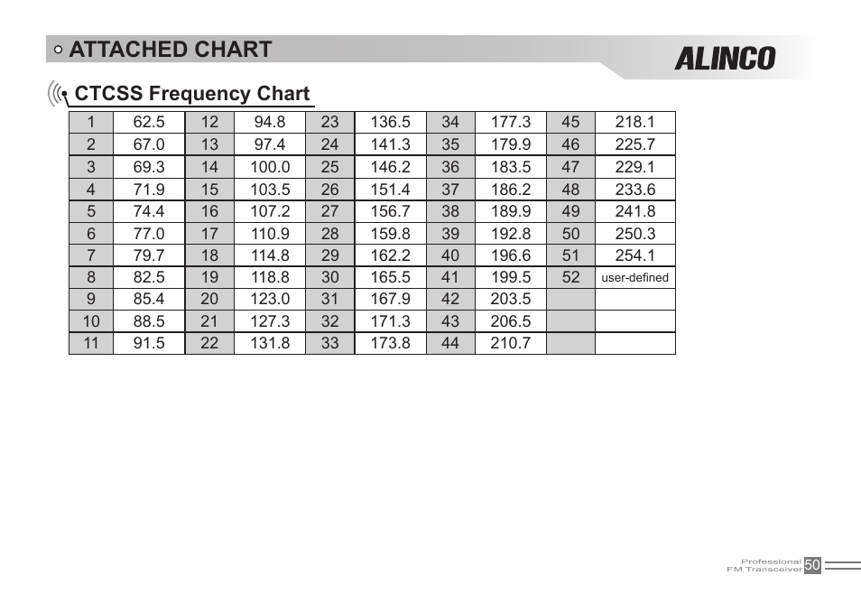 Attached chart, Ctcss frequency chart | Alinco DJ-500 User Manual | Page 66 / 69