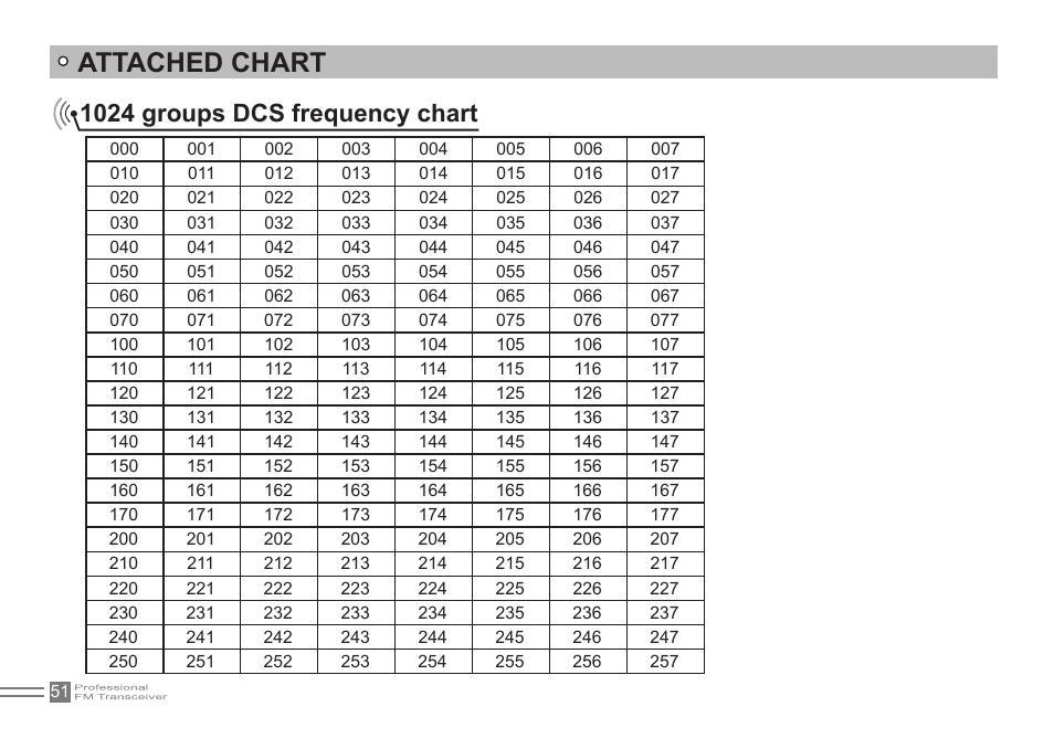 Attached chart, 1024 groups dcs frequency chart | Alinco DJ-500 User Manual | Page 67 / 69