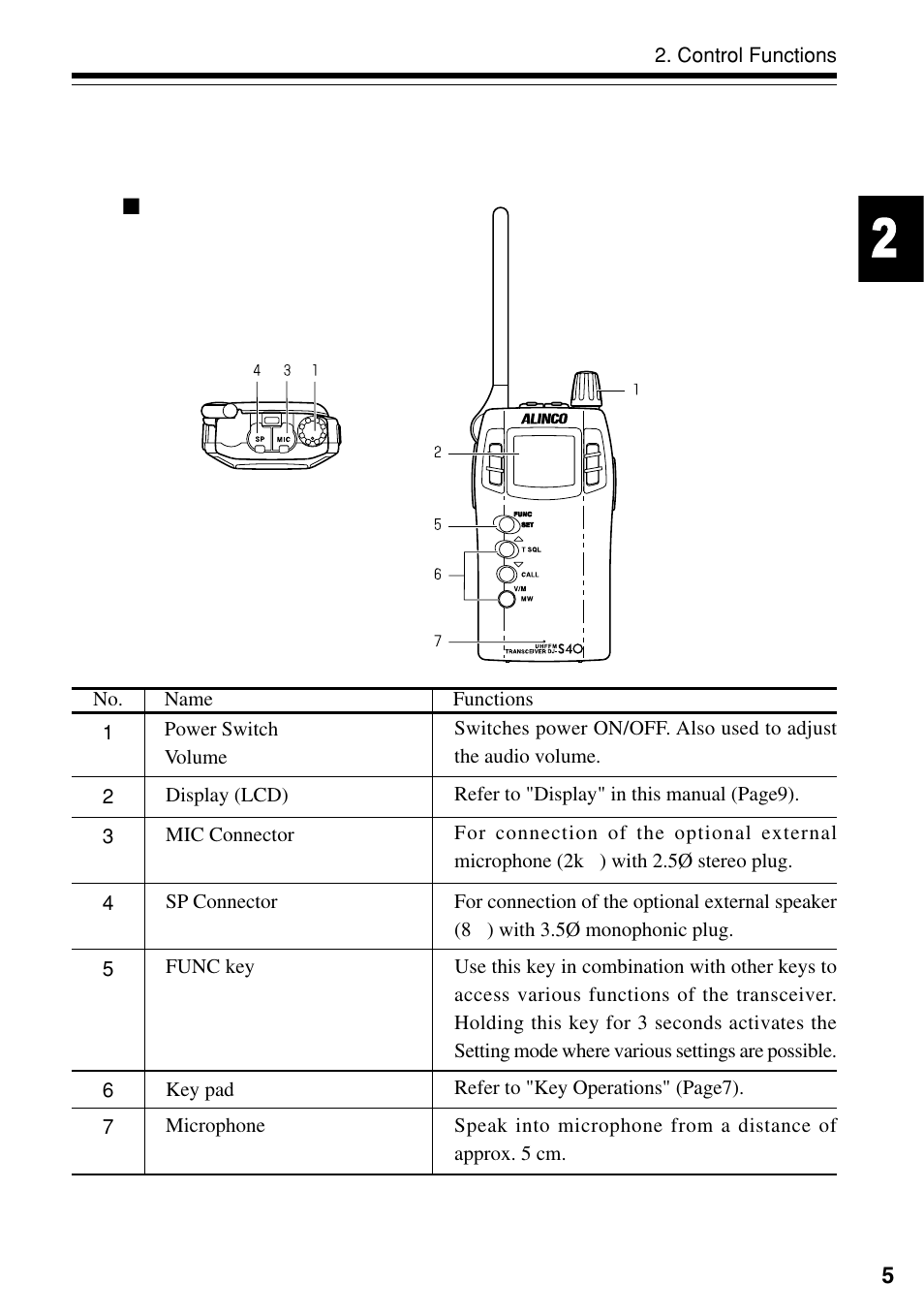 Control functions, 1 names and operations of transceiver controls | Alinco DJ-S40 User Manual | Page 9 / 44