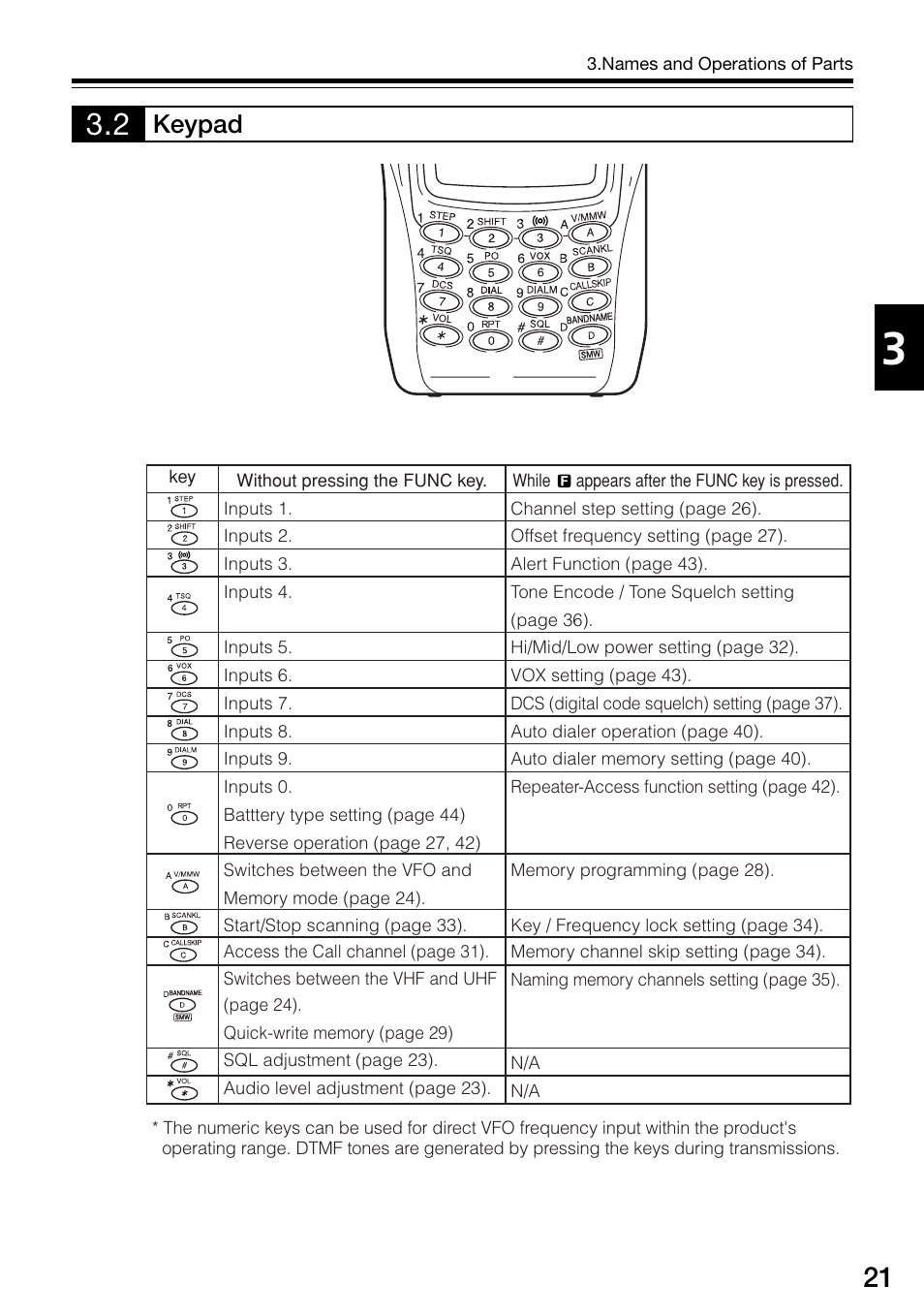 Keypad | Alinco DJ-V57 User Manual | Page 21 / 72