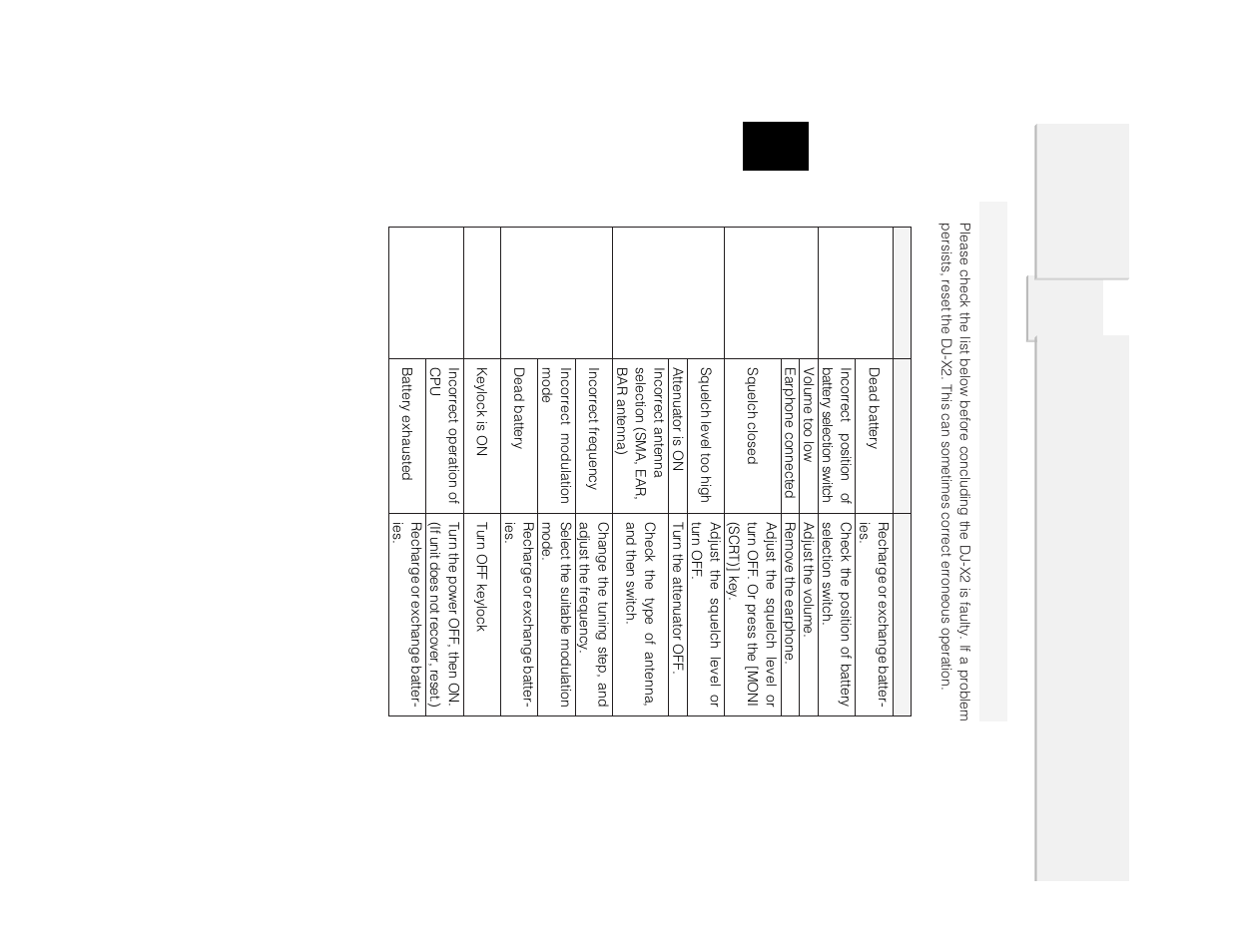 Chapter appendices, Troub leshooting | Alinco DJ-X2 User Manual | Page 44 / 48