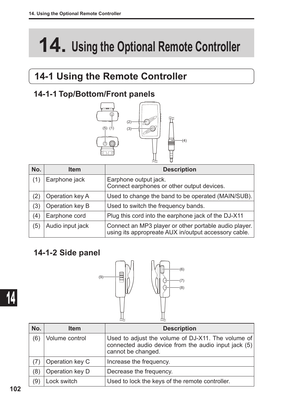 Using the optional remote controller, 1 using the remote controller, 1-1 top/bottom/front panels | 1-2 side panel | Alinco DJ-X11 User Manual | Page 102 / 113