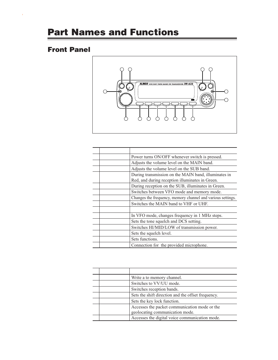 Rear panel, Part names and functions, Front panel | Primary functions | Alinco DR-635 User Manual | Page 13 / 66