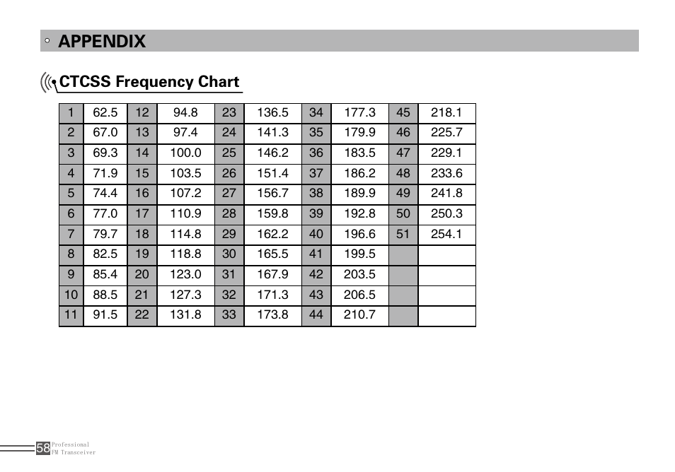 Appendix, Ctcss frequency chart | Alinco DJ-100 User Manual | Page 75 / 78
