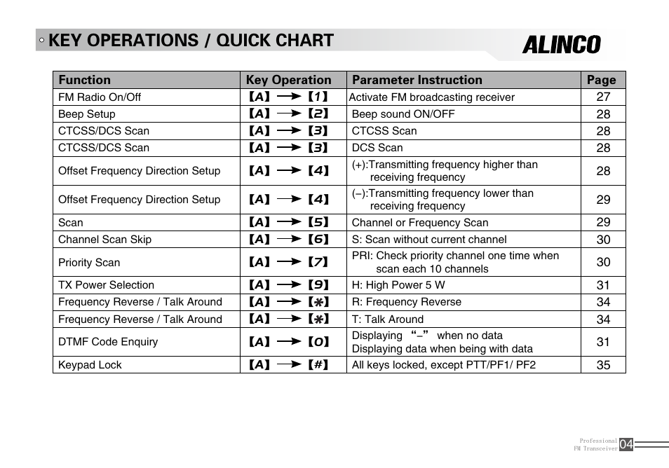 Key operations / quick chart | Alinco DJ-A10 User Manual | Page 22 / 81