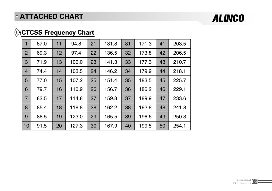 Attached chart, Ctcss frequency chart | Alinco DJ-A10 User Manual | Page 80 / 81