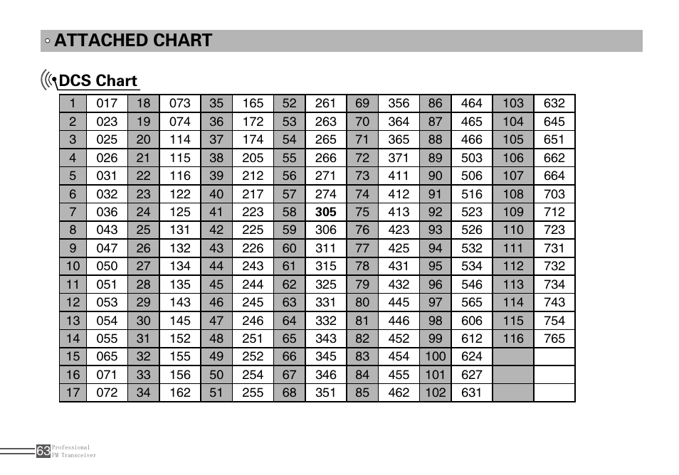 Attached chart, Dcs chart | Alinco DJ-A10 User Manual | Page 81 / 81
