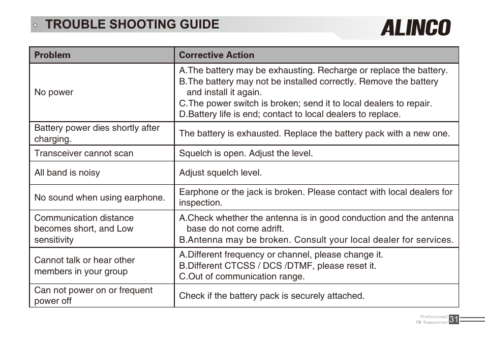 Trouble shooting guide | Alinco DJ-A11E User Manual | Page 48 / 51