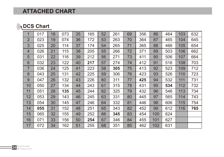 Attached chart, Dcs chart | Alinco DJ-A11E User Manual | Page 51 / 51
