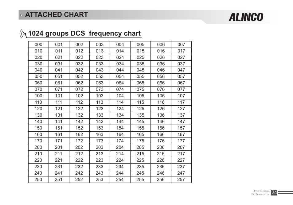 Attached chart 1024 groups dcs frequency chart | Alinco DJ-A446 User Manual | Page 38 / 40