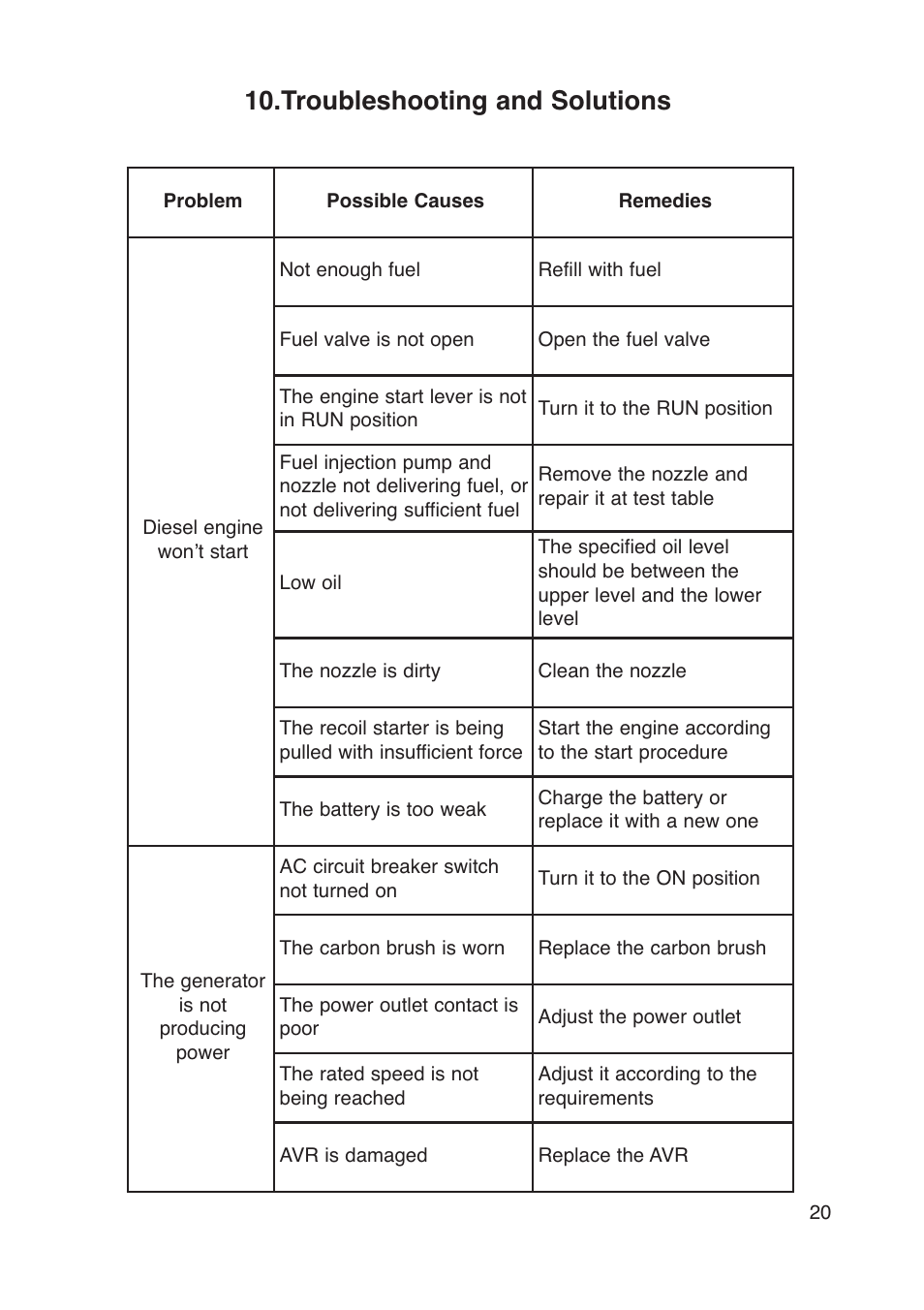 Troubleshooting and solutions | All Power APG3203 User Manual | Page 26 / 27