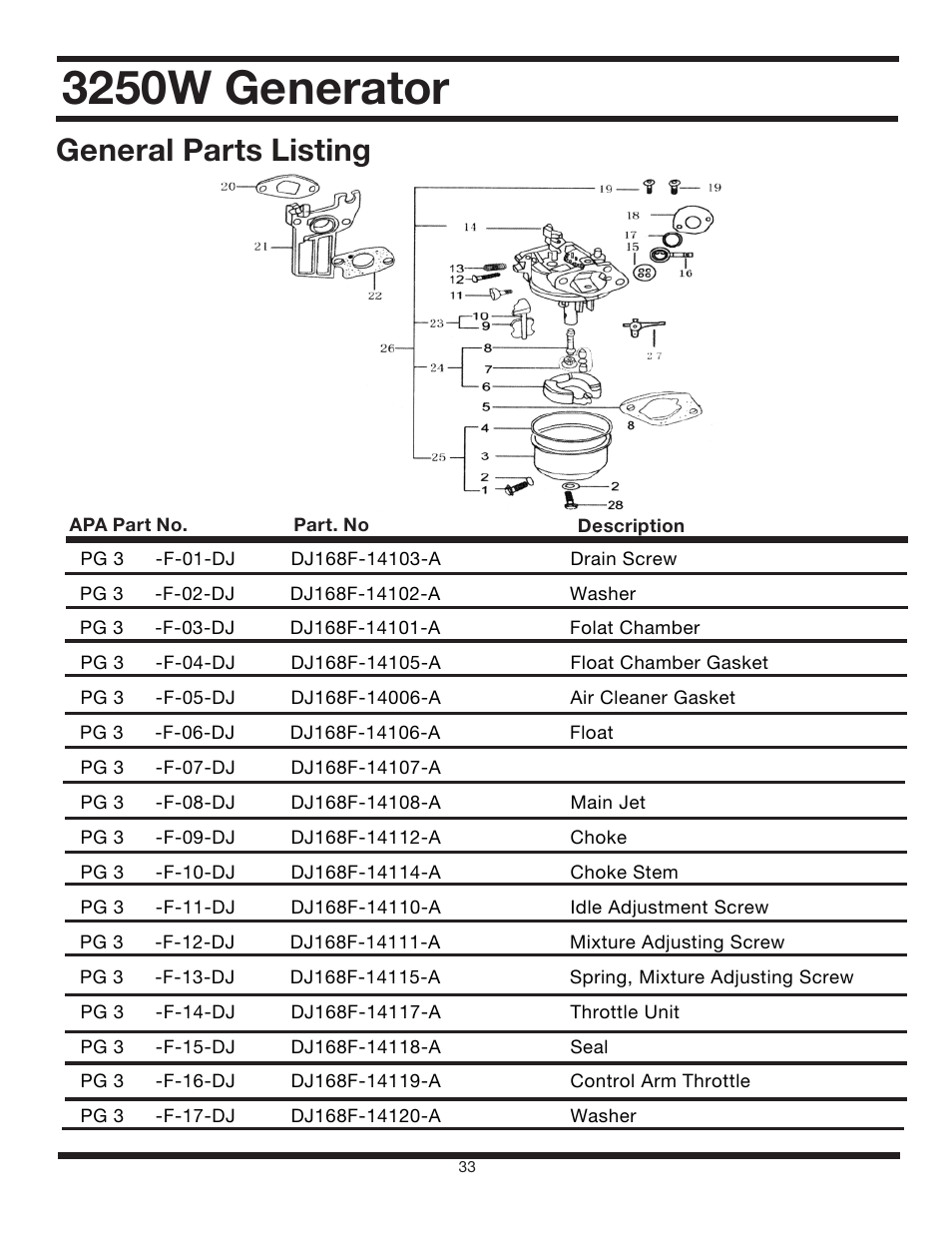 3250w generator, General parts listing | All Power APG3012 User Manual | Page 33 / 46