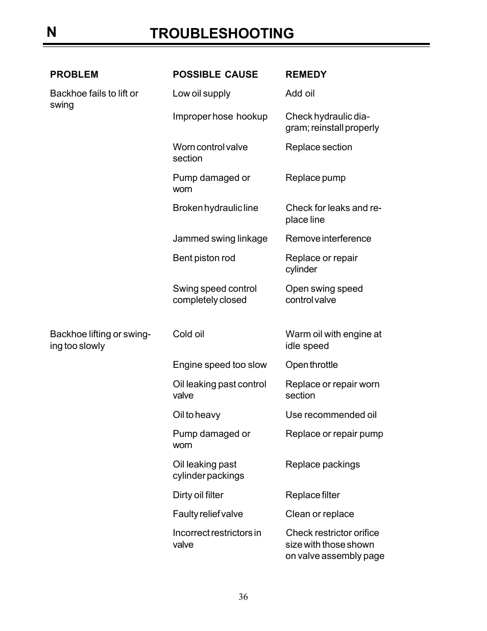 Troubleshooting | Allmand Brothers Allmand 8.5 10 FT BACKHOE User Manual | Page 36 / 41