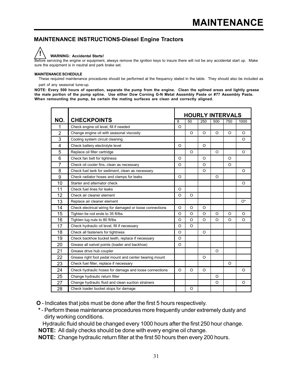 Maintenance, Hourly intervals no. checkpoints | Allmand Brothers TLB 535 User Manual | Page 31 / 51