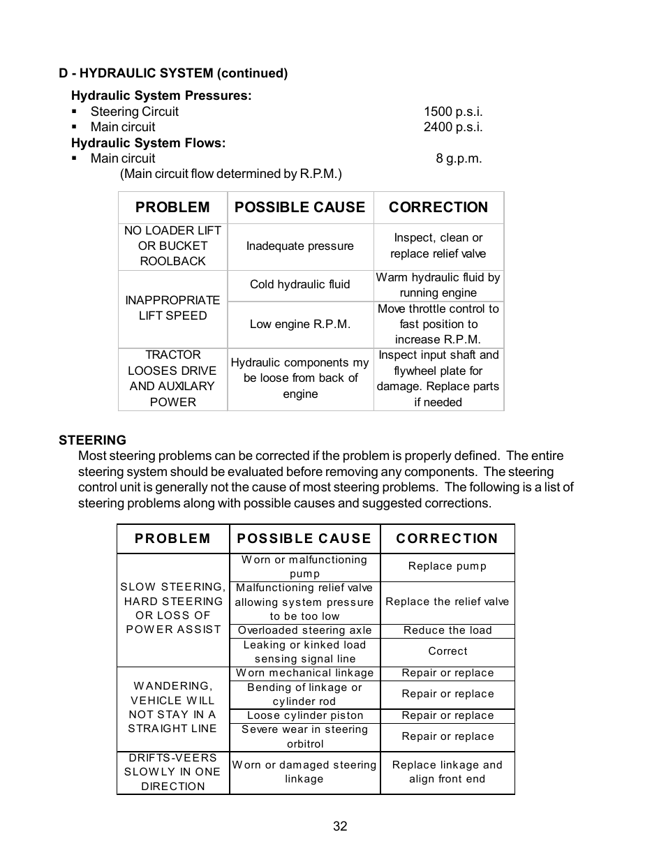 Problem possible cause correction | Allmand Brothers TLB6235 Tractor User Manual | Page 32 / 42