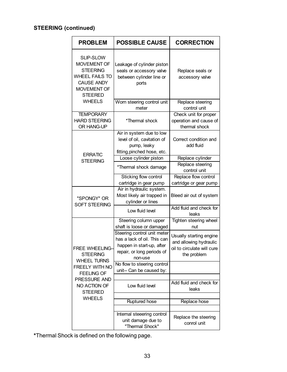 Problem possible cause correction | Allmand Brothers TLB6235 Tractor User Manual | Page 33 / 42