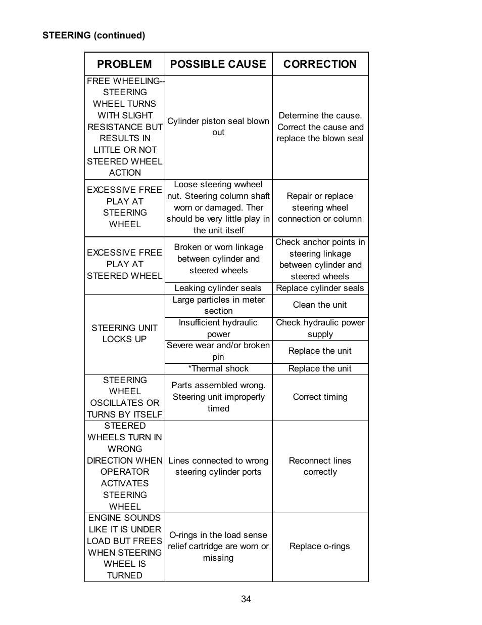 Problem possible cause correction | Allmand Brothers TLB6235 Tractor User Manual | Page 34 / 42