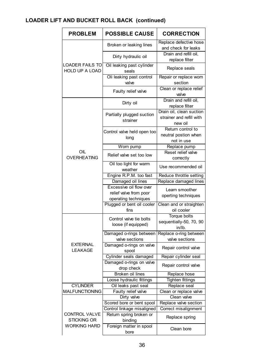 Allmand Brothers TLB6235 Tractor User Manual | Page 36 / 42