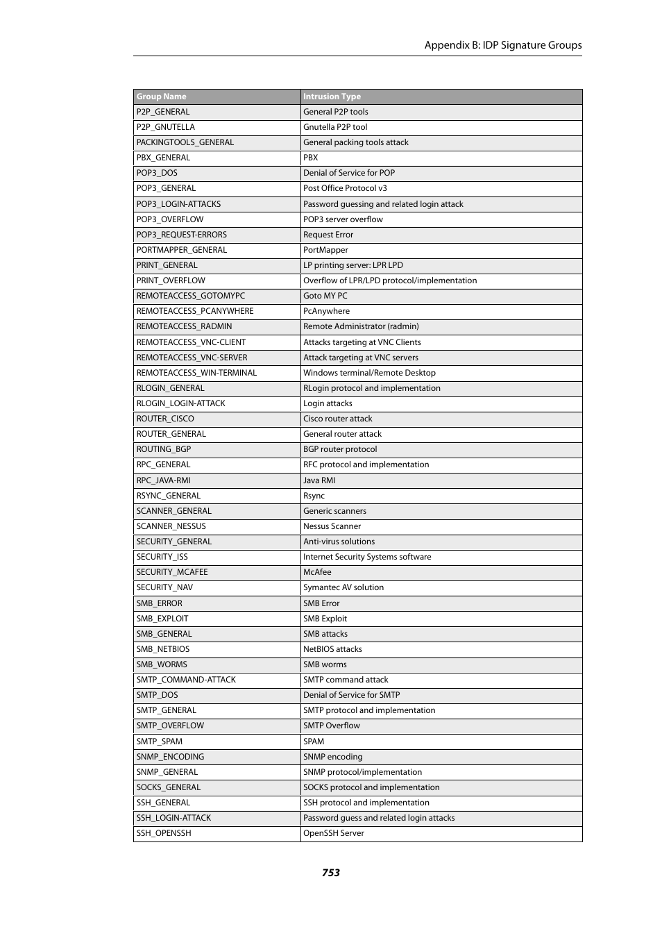 Appendix b: idp signature groups 753 | Amer Networks E5Web GUI User Manual | Page 753 / 777