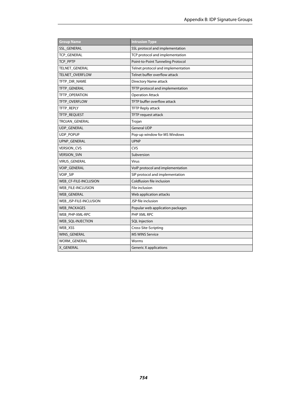 Appendix b: idp signature groups 754 | Amer Networks E5Web GUI User Manual | Page 754 / 777