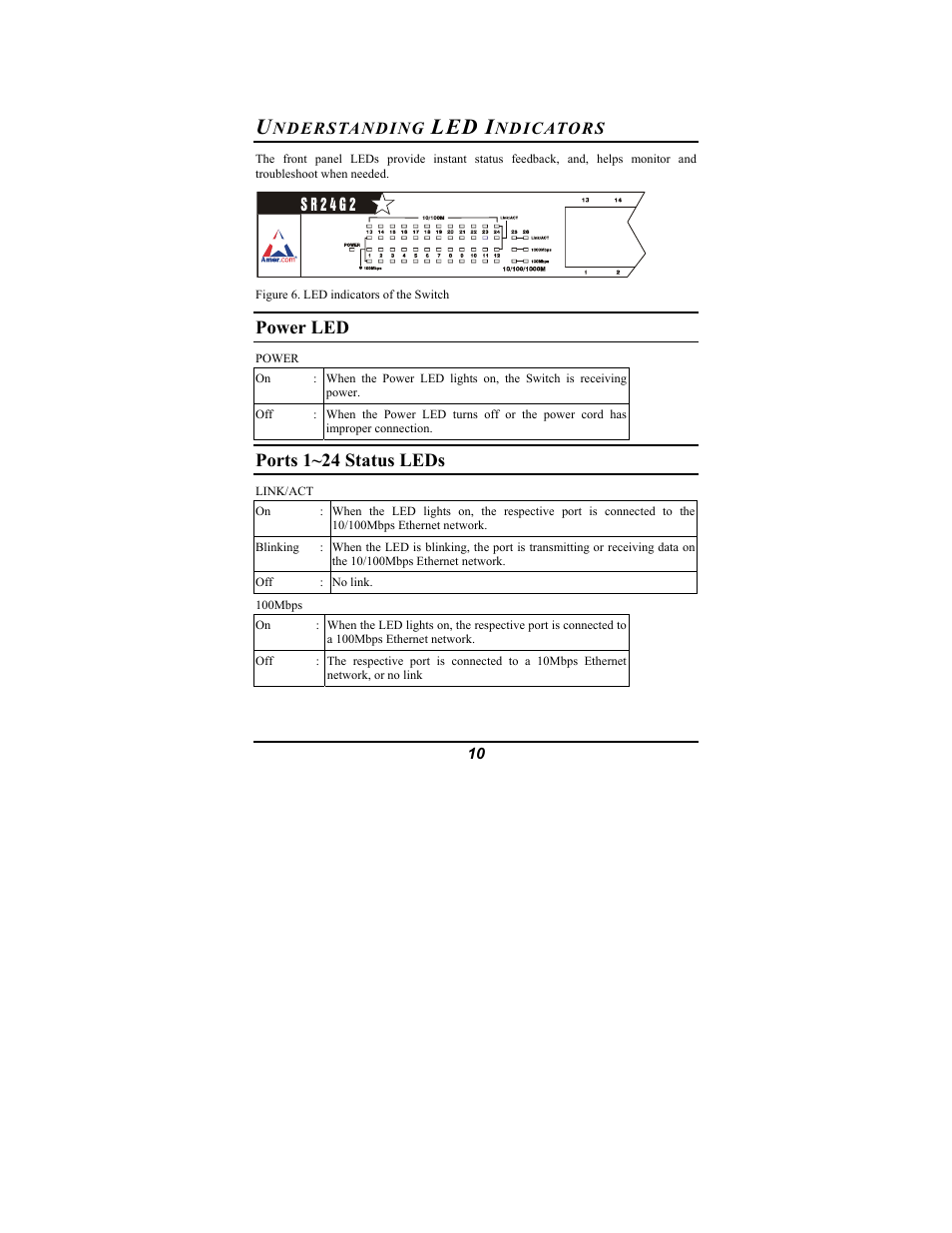 Power led, Ports 1~24 status leds | Amer Networks SR24G2 User Manual | Page 16 / 21