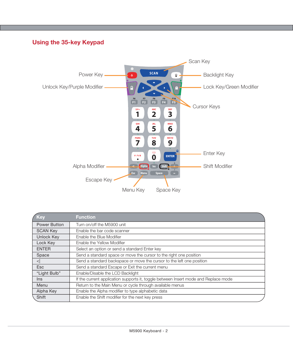 Using the 35-key keypad | AML M5900 Portable Batch Data Terminal User Manual | Page 9 / 64