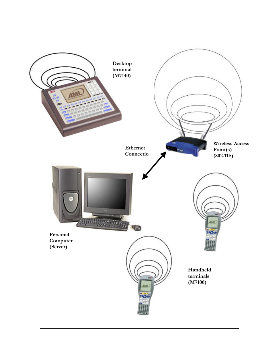 Typical wireless network, Handheld terminals (m7100), Personal computer (server) | Desktop terminal (m7140) | AML M7140 Stationary Terminal User Manual | Page 12 / 56