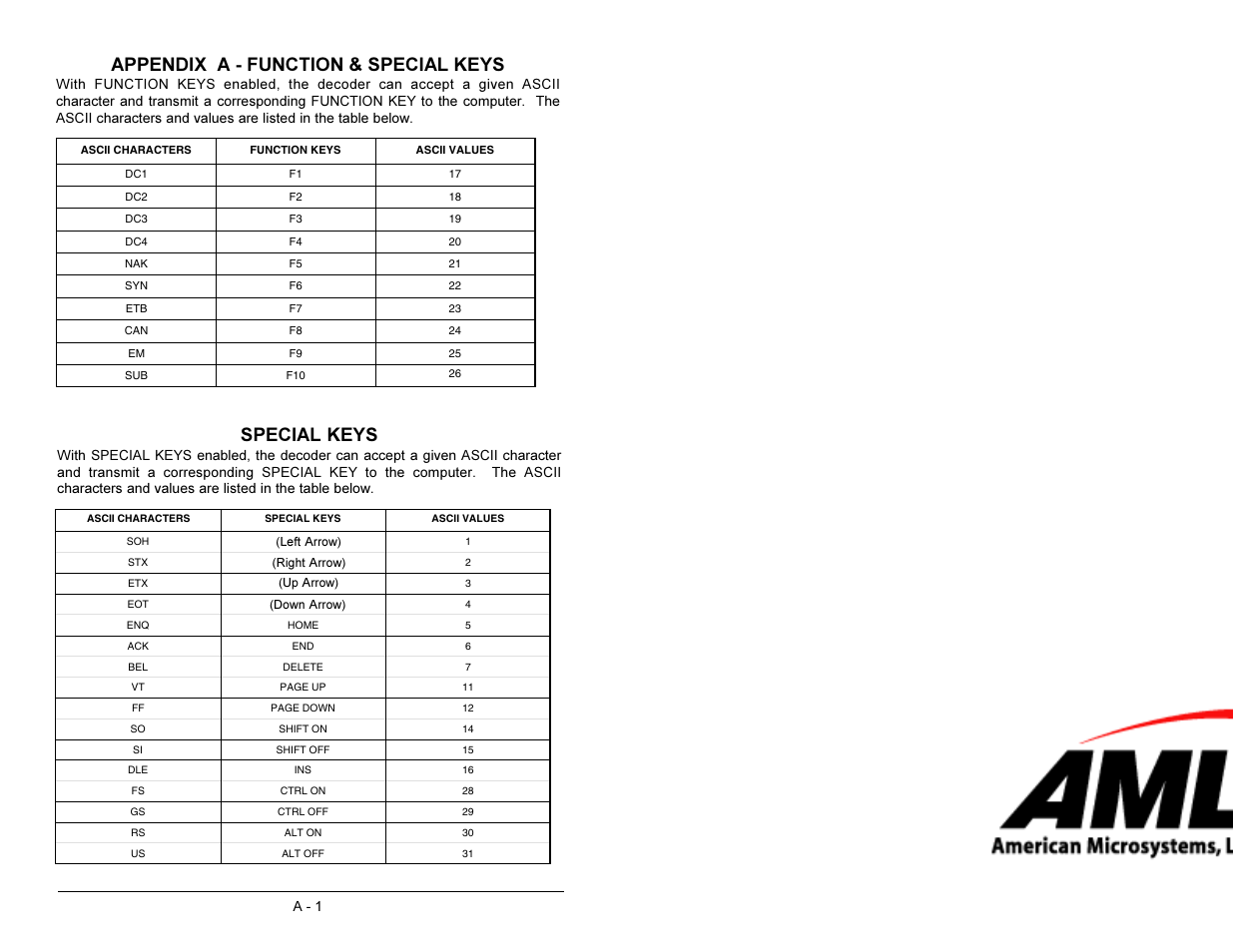 Appendix a - function & special keys, Special keys | AML M2500 Decoder User Manual | Page 60 / 81