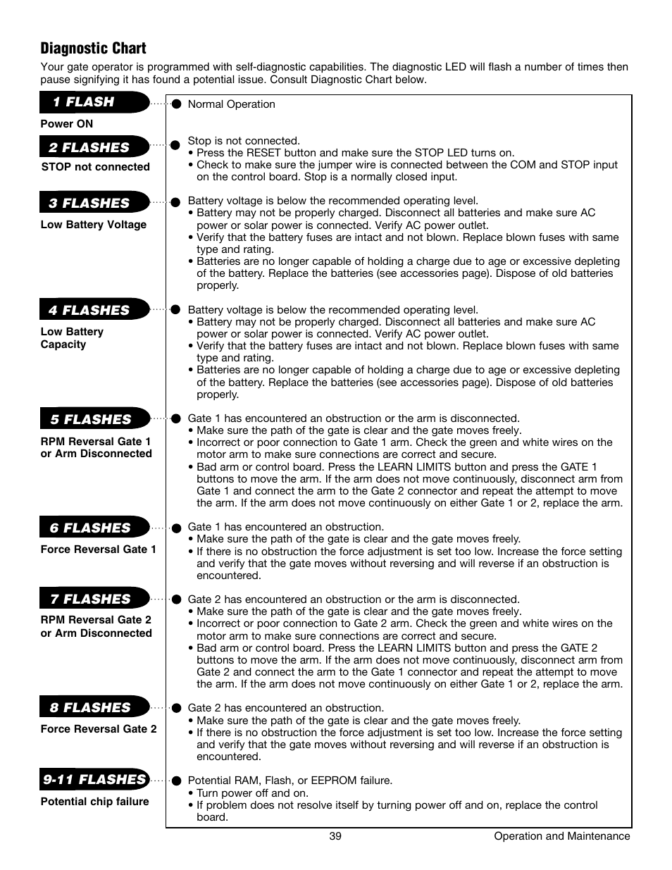 Diagnostic chart | Chamberlain RESIDENTIAL GATE OPERATOR GA420D User Manual | Page 39 / 48