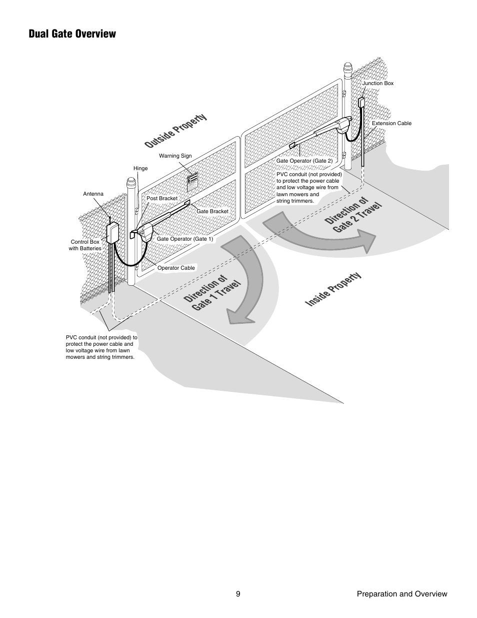 Dual gate overview | Chamberlain RESIDENTIAL GATE OPERATOR GA420D User Manual | Page 9 / 48