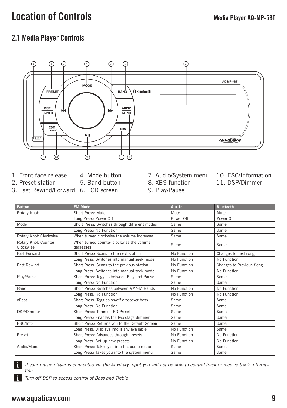 Location of controls, 1 media player controls, Media player aq-mp-5bt | Aquatic AV AQ-MP-5BT User Manual | Page 9 / 16