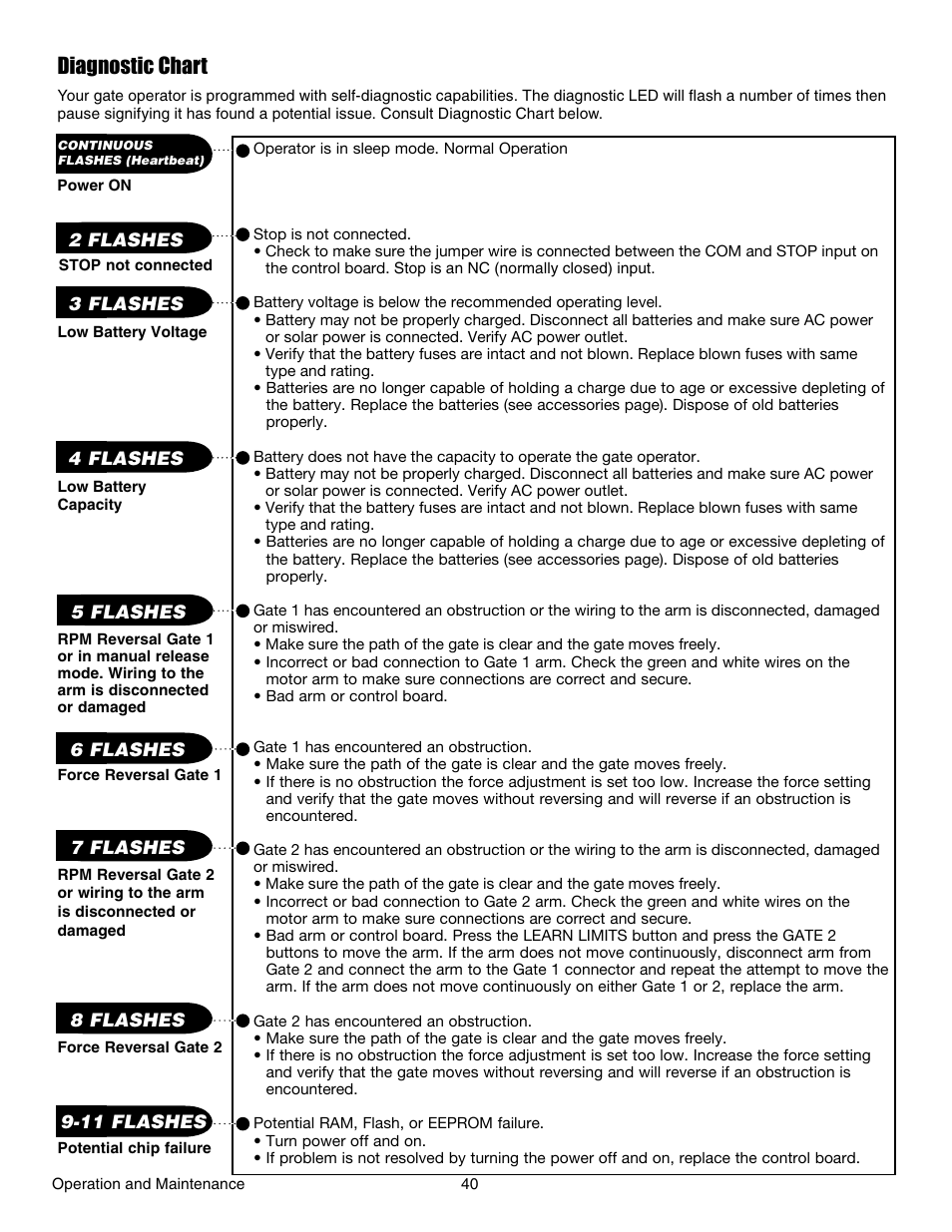 Diagnostic chart | Chamberlain LA412 User Manual | Page 40 / 48