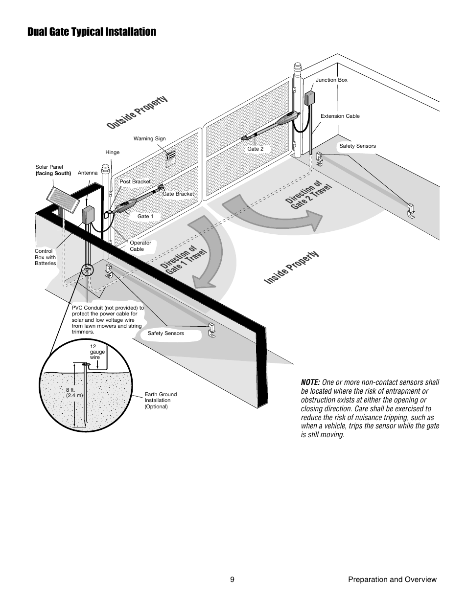 Dual gate typical installation, Outside property inside property, Direction of gate 1 ravel | Direction of gate 2 ravel | Chamberlain LA412 User Manual | Page 9 / 48