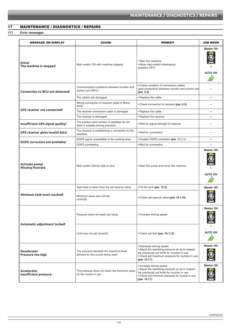 17 maintenance / diagnostics / repairs, 1 error messages, Maintenance / diagnostics / repairs | ARAG Bravo 400S Seletron User Manual | Page 110 / 120