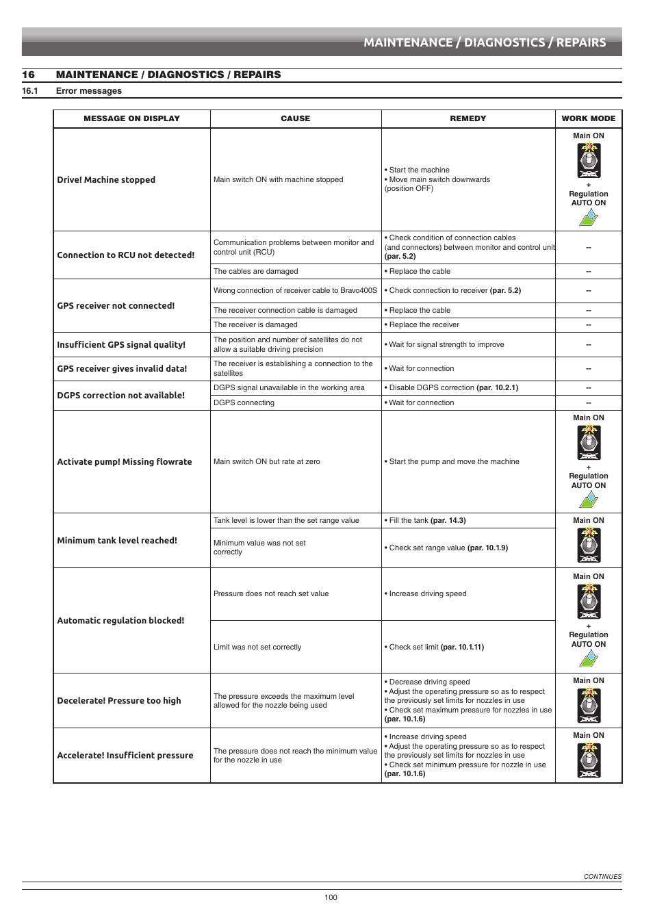 16 maintenance / diagnostics / repairs, 1 error messages, Maintenance / diagnostics / repairs | ARAG Bravo 400S Crop sprayer User Manual | Page 100 / 112