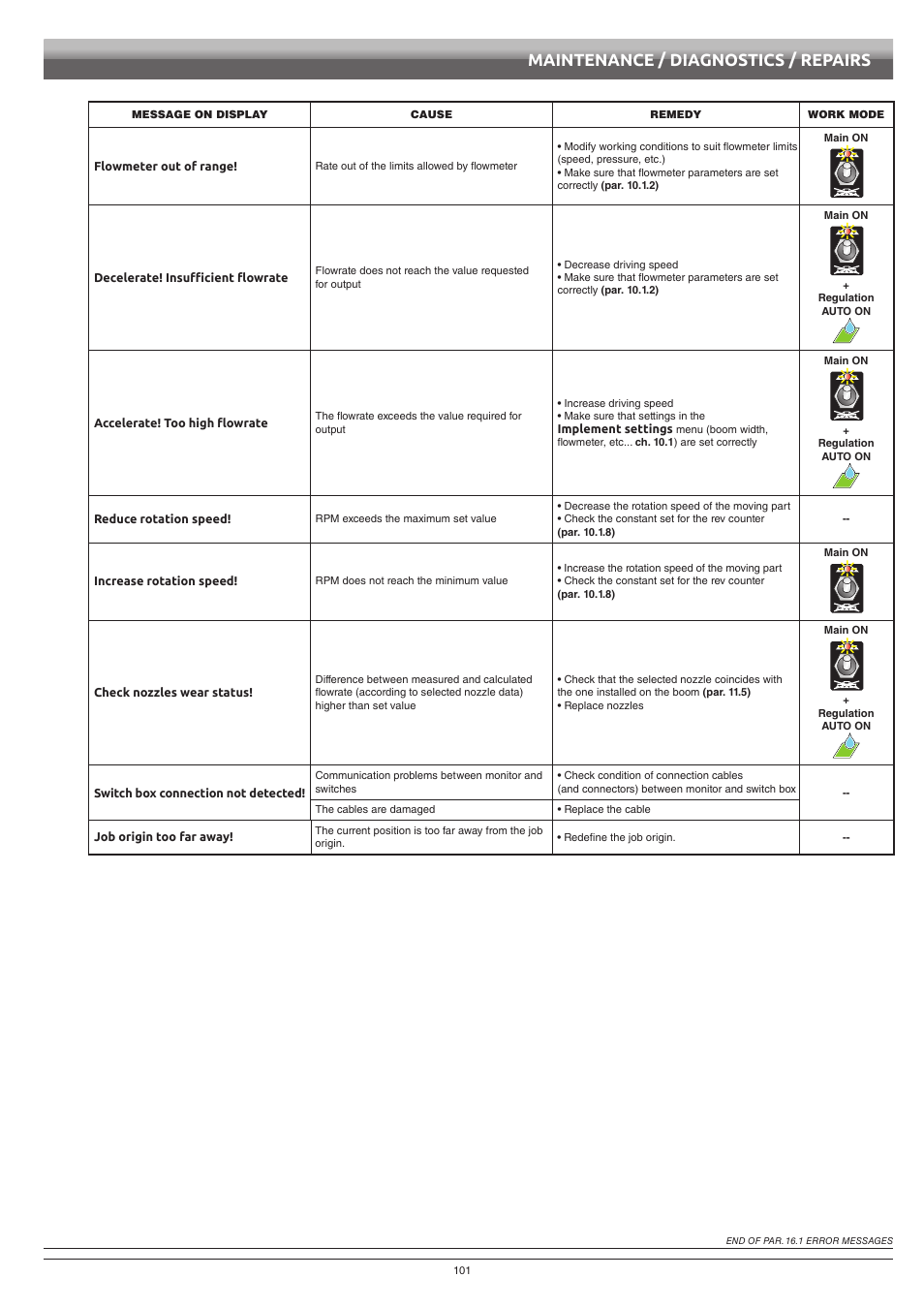 Maintenance / diagnostics / repairs | ARAG Bravo 400S Crop sprayer User Manual | Page 101 / 112