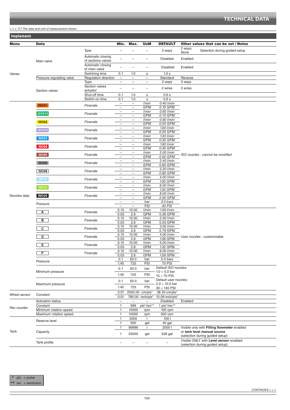 Technical data | ARAG Bravo 400S Crop sprayer User Manual | Page 104 / 112