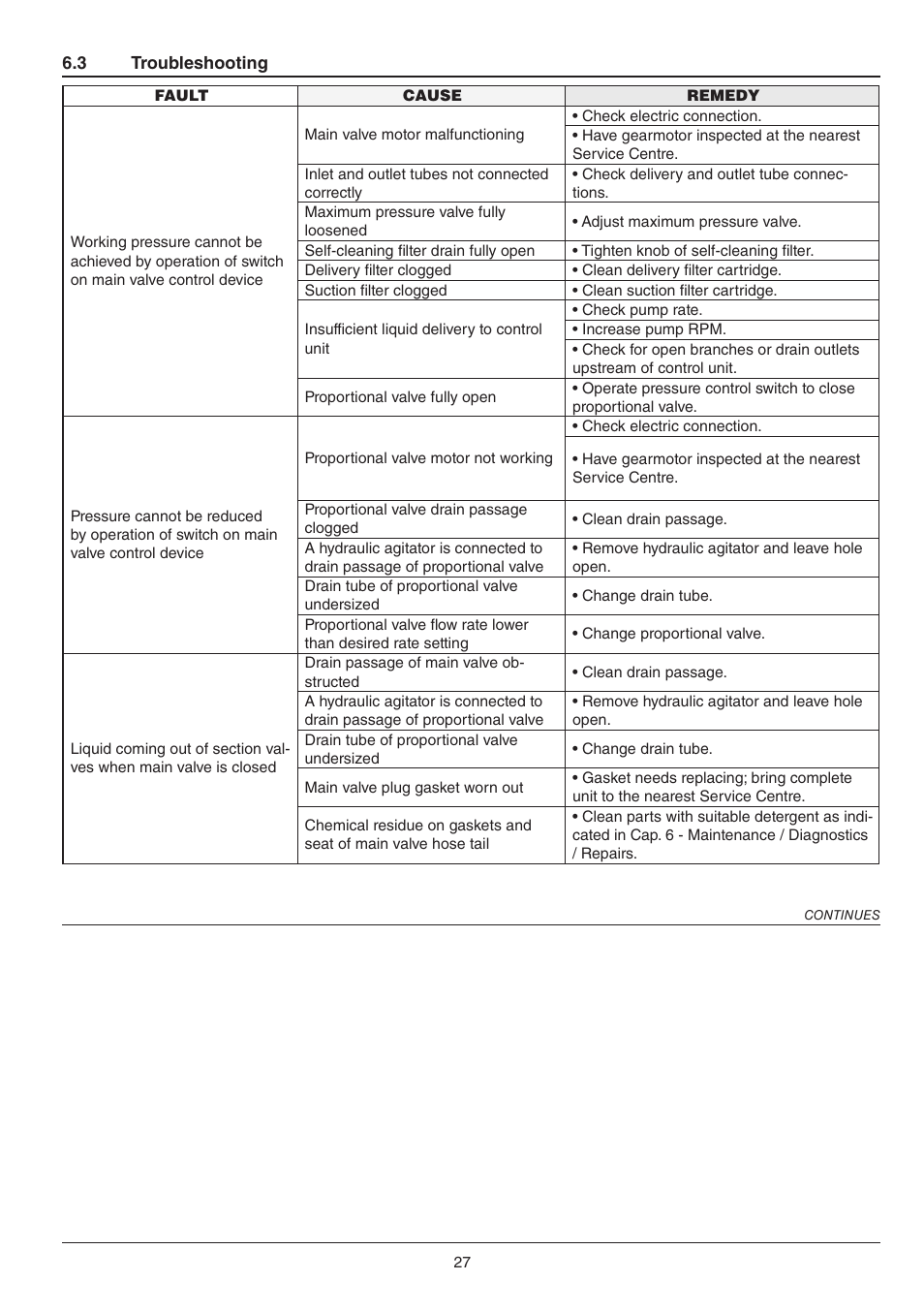 ARAG Electriccontrol unit for crop-spraing application 871 User Manual | Page 27 / 32