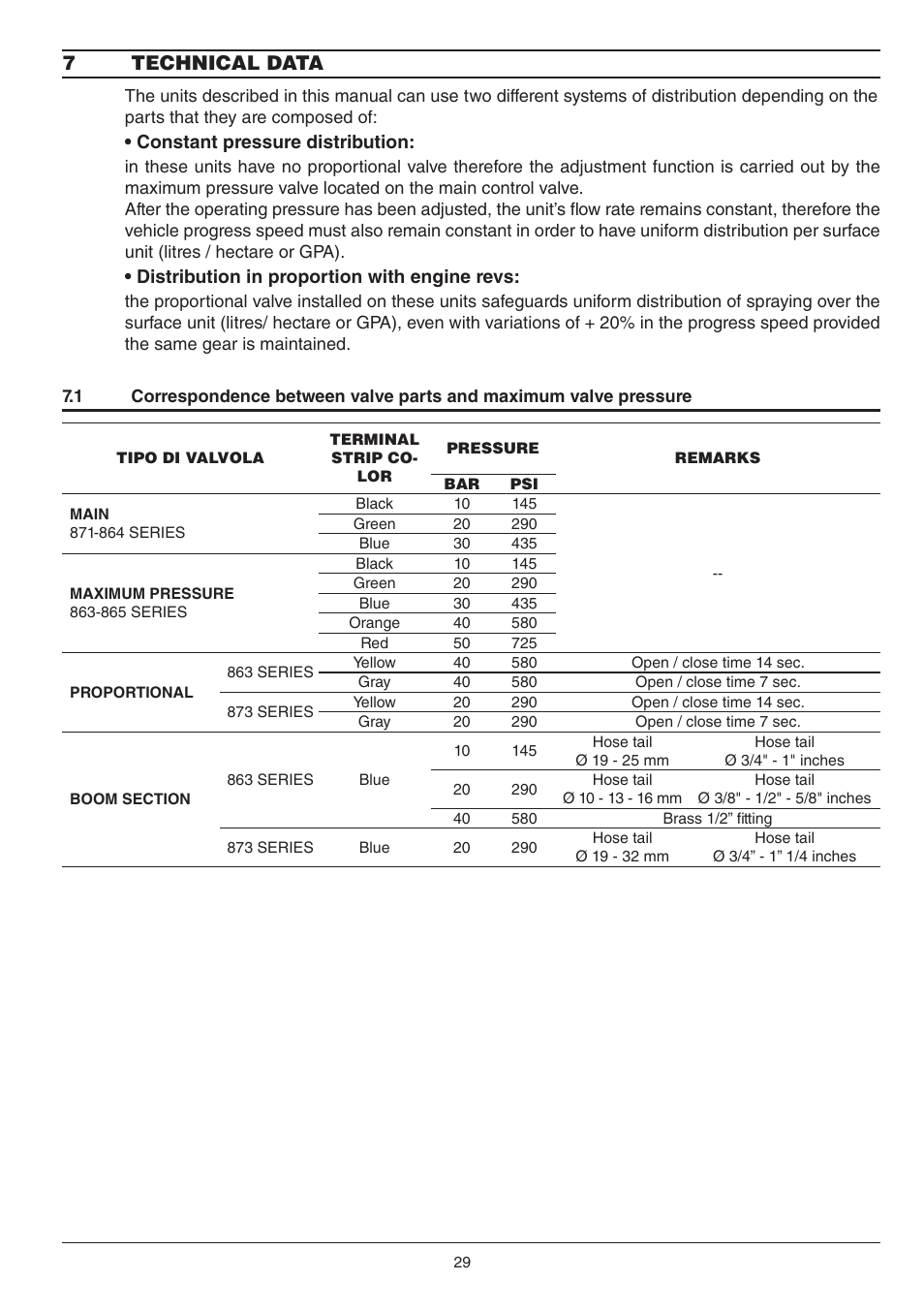 7technical data, Constant pressure distribution, Distribution in proportion with engine revs | ARAG Electriccontrol unit for crop-spraing application 871 User Manual | Page 29 / 32