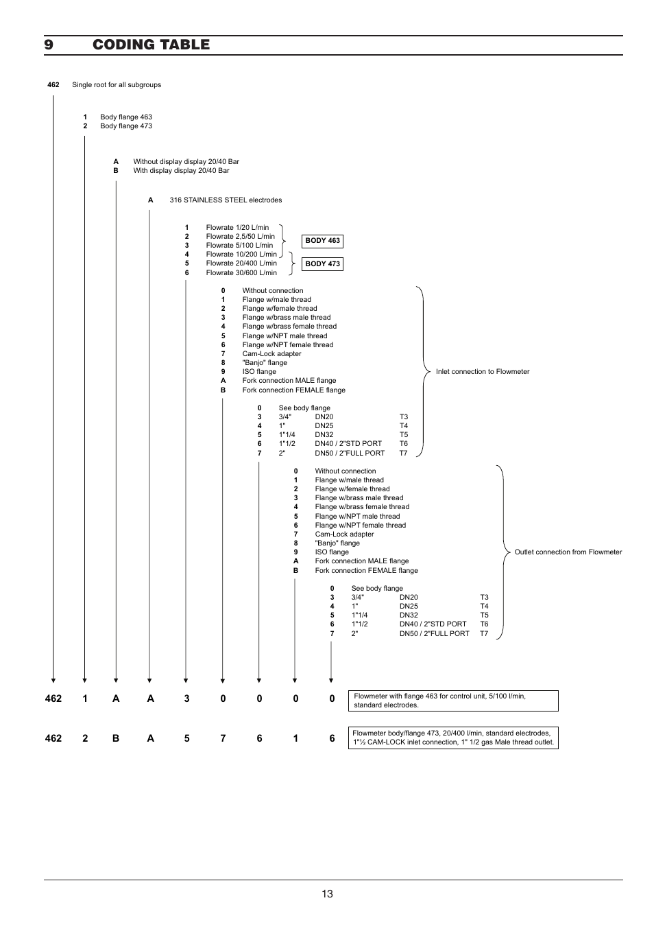 9coding table | ARAG ORION Visual Flow User Manual | Page 13 / 16