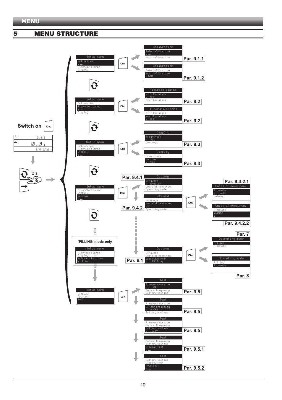 5menu structure, Menu, Switch on | Par. 9.1.1, Par. 9.2, Par. 9.3, Par. 9.5, Par. 9.5.1, Par. 9.5.2, Par. 7 | ARAG Digiwolf Tank filling system User Manual | Page 10 / 28