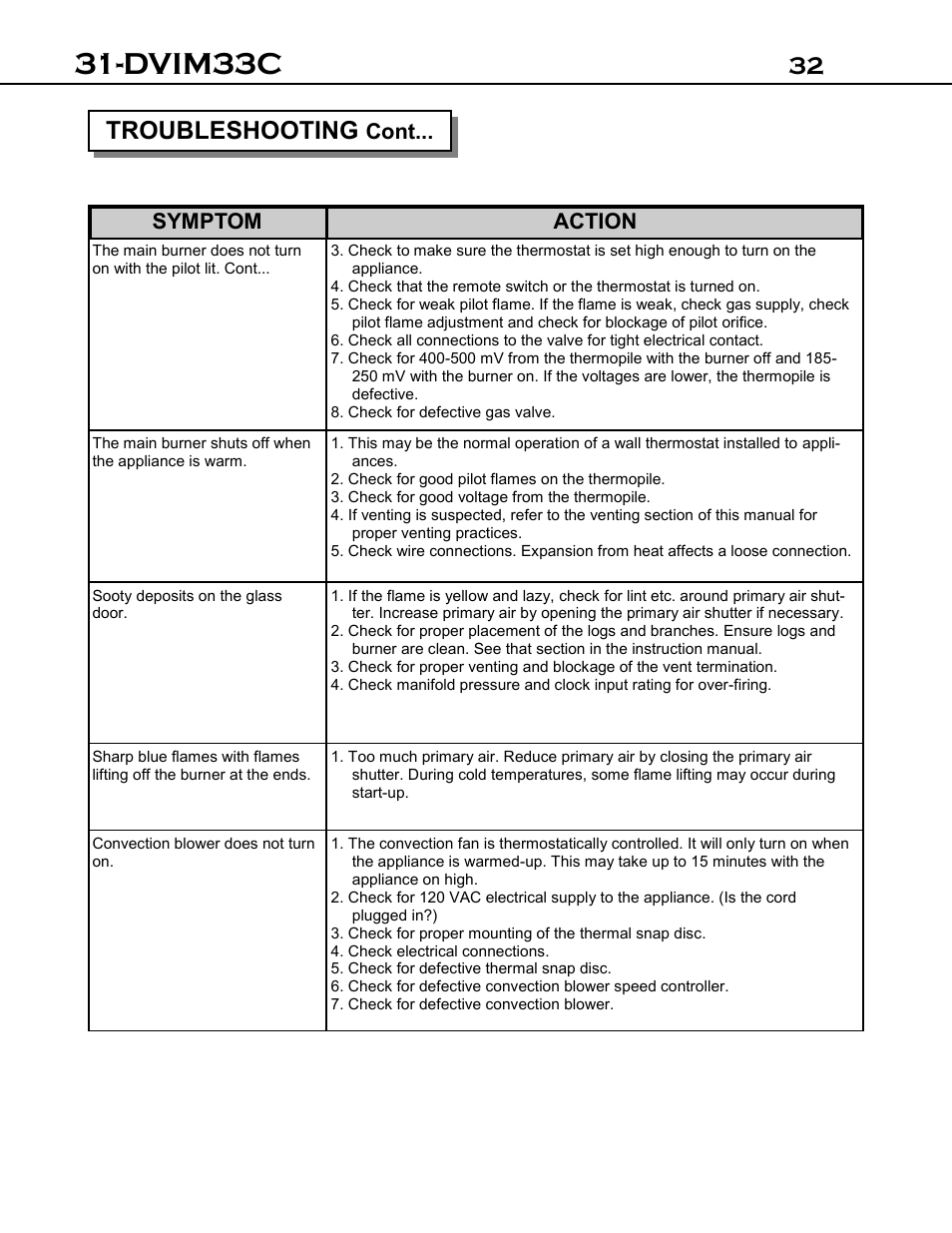 Dvim33c, 32 troubleshooting, Cont... symptom action | Archgard 31-DVIM33C User Manual | Page 32 / 40