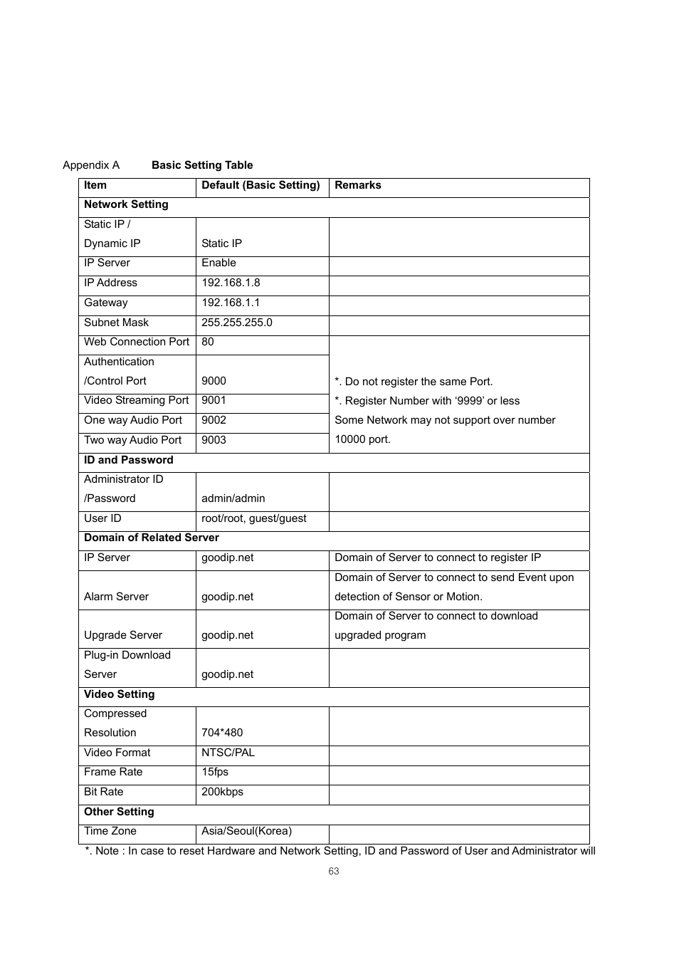 Appendix | ARM Electronics IP540_620MDVANVP User Manual | Page 63 / 67