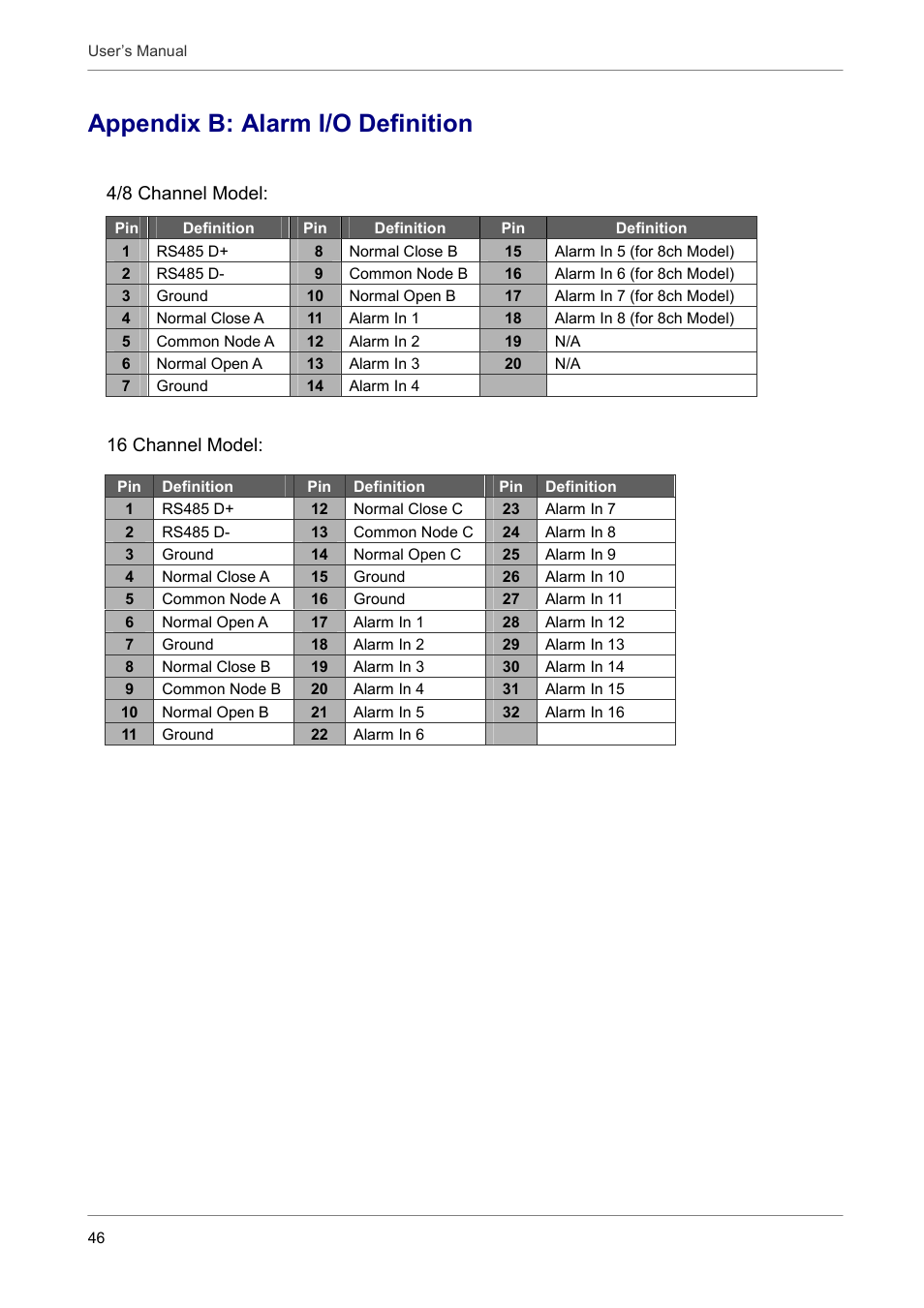 Appendix b: alarm i/o definition, 4/8 channel model, 16 channel model | ARM Electronics DVRCD120 User Manual | Page 47 / 47