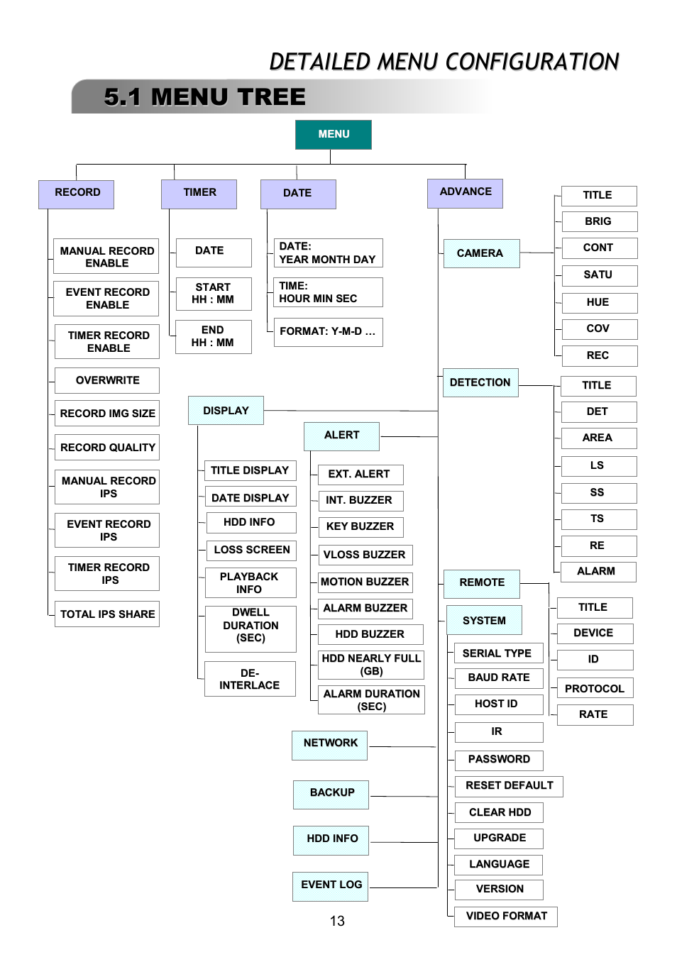 Detailed menu configuration | ARM Electronics RDVR16A User Manual | Page 17 / 60