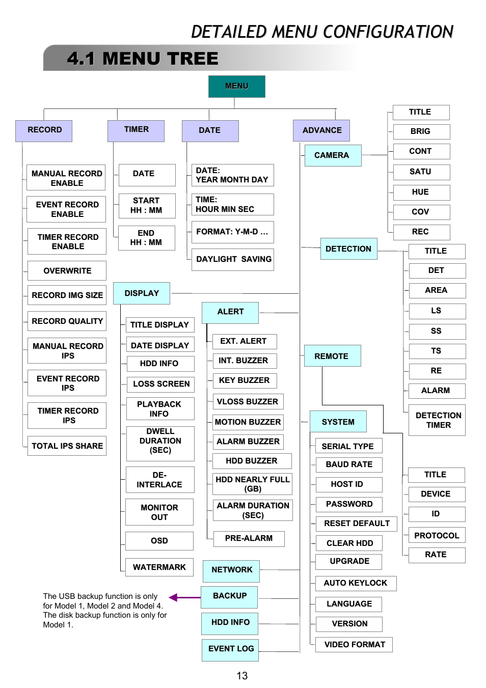 Detailed menu configuration | ARM Electronics RT4CD User Manual | Page 16 / 59