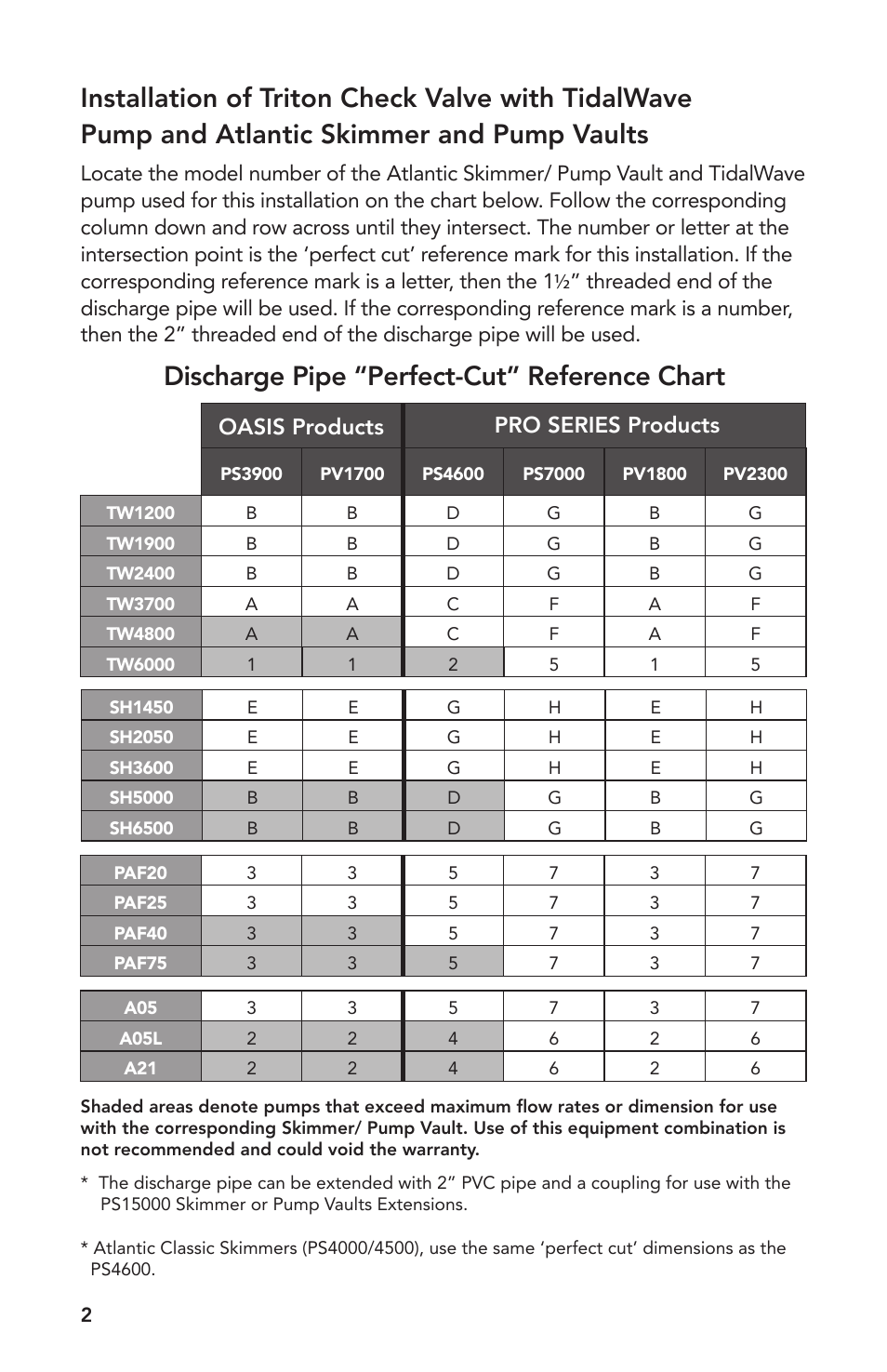 Discharge pipe “perfect-cut” reference chart, Oasis products pro series products | Atlantic Water Gardens TR215CV User Manual | Page 2 / 4