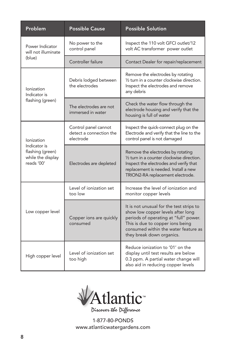Atlantic Water Gardens TRION2 User Manual | Page 8 / 24